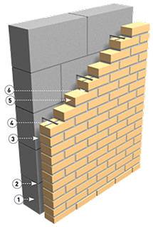 Система с газобетонным блоком и керамическим кирпичом